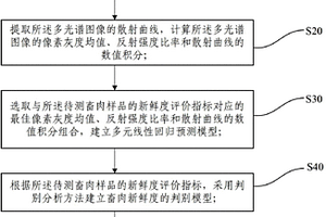 基于多光譜成像技術(shù)的畜肉新鮮度無(wú)損傷檢測(cè)方法