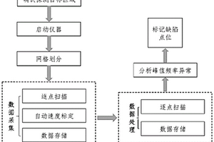 隧道混凝土管片缺陷檢測(cè)方法及設(shè)備