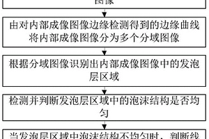 線纜發(fā)泡層均勻度檢測方法及系統(tǒng)