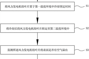 用于風(fēng)力發(fā)電機(jī)組葉片孔隙檢測的方法及系統(tǒng)