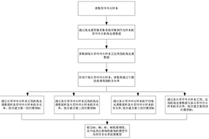 茶葉含水率檢測方法及其模型構(gòu)建方法、介質(zhì)和設(shè)備