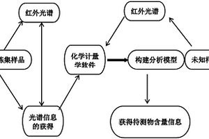 基于紅外光譜技術(shù)快速檢測甜味劑的方法