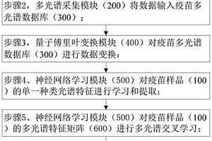 基于量子傅里葉變換的疫苗多光譜快速檢測(cè)方法