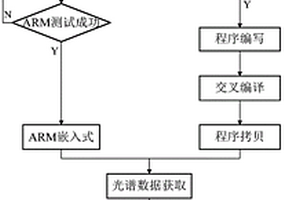 基于Linux和ARM的通用光譜檢測裝置及方法