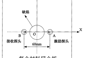 用于復(fù)合材料層合板缺陷量化的超聲導(dǎo)波檢測技術(shù)