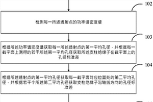 支柱絕緣子孔泡檢測(cè)方法及裝置、終端、存儲(chǔ)介質(zhì)