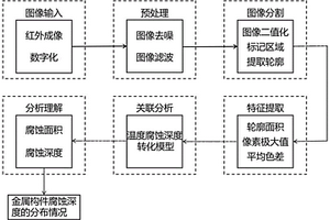 金屬構(gòu)件腐蝕情況的紅外檢測(cè)方法