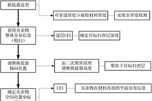 超聲掃描顯微鏡檢測金屬材料內(nèi)部夾雜物的方法