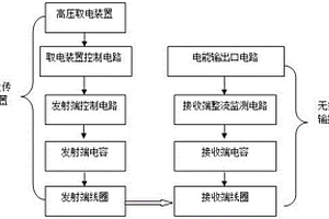 檢測(cè)高壓無線供電系統(tǒng)抗機(jī)械振動(dòng)的方法