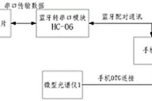 可遷移計算的肉類品質(zhì)近紅外檢測方法及裝置