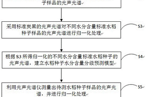 基于光聲光譜的水稻種子水分含量分級(jí)快速檢測(cè)方法