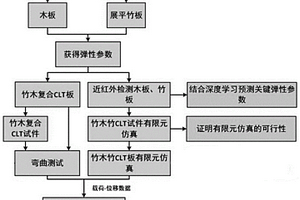 用于檢測復(fù)合板材CLT物理性能的方法