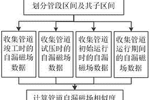 埋地鋼質(zhì)管道全生命周期缺陷外檢測(cè)方法