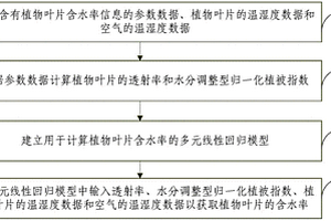 植物葉片含水率檢測方法