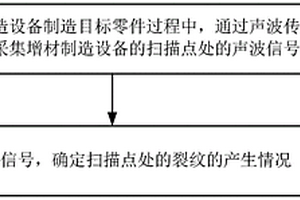 裂紋檢測(cè)方法及裝置和增材制造系統(tǒng)