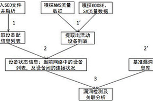 非侵入式智能變電站漏洞檢測(cè)方法