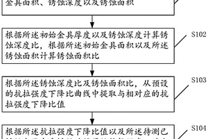 銹蝕狀態(tài)下金具的抗拉強(qiáng)度檢測方法、裝置、終端設(shè)備