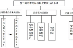 基于高光譜的種植物成熟度檢測系統(tǒng)及方法