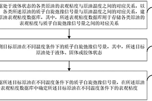 原油流動性檢測方法及裝置