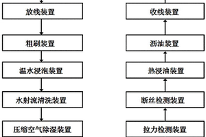 防扭鋼絲繩清潔檢測保養(yǎng)一體化設(shè)備