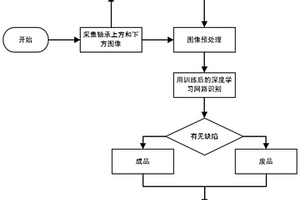 基于深度學(xué)習(xí)的環(huán)狀軸承外表面缺陷檢測方法