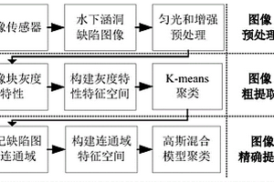 水下涵洞內(nèi)壁圖像缺陷的視覺檢測方法