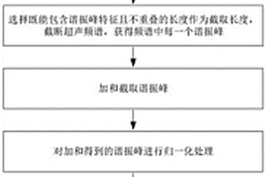 基于超聲頻譜技術(shù)對試件進行缺陷檢測的數(shù)據(jù)處理方法