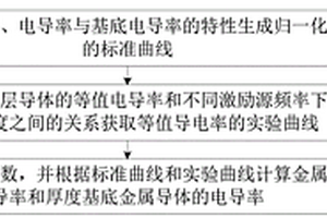 金屬導體表面金屬涂層的厚度及電導率檢測方法及裝置