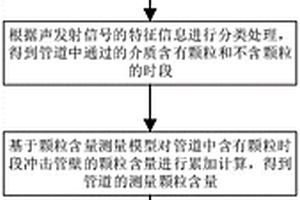 基于多傳感器管道介質(zhì)中顆粒含量檢測方法及系統(tǒng)