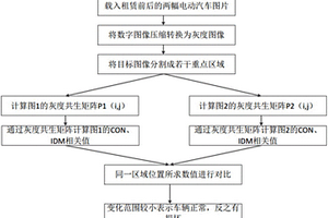 電動(dòng)汽車租賃前后損壞識(shí)別檢測(cè)方法