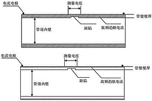 基于變頻交流電位降法的金屬管道缺陷檢測技術(shù)