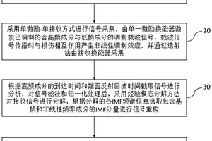 載波調(diào)制非線性超聲導(dǎo)波損傷檢測方法