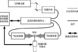 太赫茲波在電力高分子復(fù)合材料中的傳播特性檢測系統(tǒng)