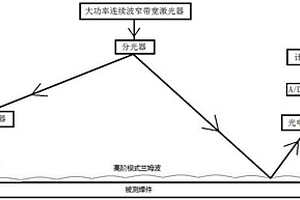 高階模式蘭姆波焊縫檢測系統(tǒng)