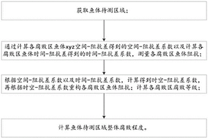 考慮多層時空-阻抗差異的肉質(zhì)腐敗檢測方法