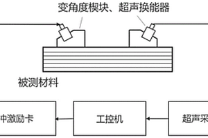 碳纖維復(fù)合材料表面臨界折射縱波激發(fā)檢測系統(tǒng)及方法