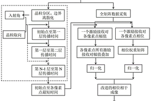 用于各向異性焊縫缺陷檢測的改進相位相干成像方法