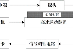 高速運動狀態(tài)下金屬板材缺陷檢測裝置與方法