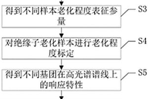 基于高光譜技術(shù)的復(fù)合絕緣子老化程度檢測方法