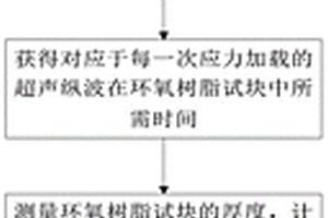 GIS盆式絕緣子環(huán)氧試塊內(nèi)應(yīng)力超聲縱波檢測方法及系統(tǒng)