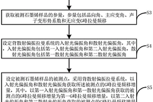 石墨烯的面內(nèi)雙向應變檢測方法和裝置