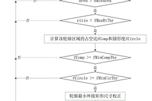 基于圖像處理技術(shù)的姬松茸子實(shí)體生長(zhǎng)參數(shù)檢測(cè)方法