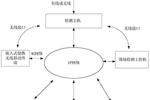 礦用鋼絲繩在線檢測(cè)與安全評(píng)估方法及系統(tǒng)