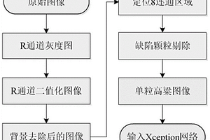 基于機(jī)器視覺(jué)的釀酒高粱摻假檢測(cè)系統(tǒng)及方法