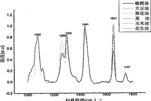 采用拉曼光譜特征峰信號(hào)強(qiáng)度比值的橄欖油快速檢測(cè)方法