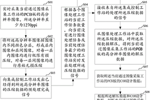 PCB在線檢測(cè)方法