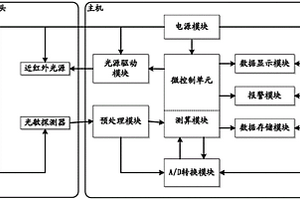 光學(xué)非侵入式休克監(jiān)護儀及其檢測方法