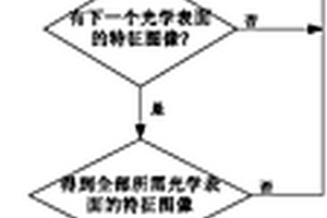 鏡頭中光學(xué)表面中心間距的非接觸式測量方法及測量裝置