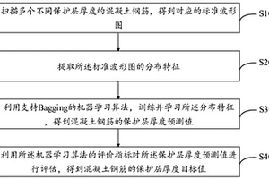 混凝土鋼筋保護(hù)層厚度檢驗方法、系統(tǒng)、終端及介質(zhì)