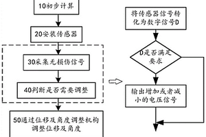 傳感器自檢及自適應(yīng)調(diào)整方法及系統(tǒng)